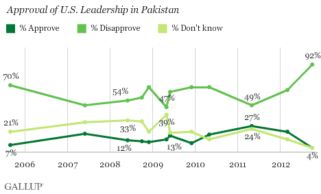 Trend: Approval of U.S. Leadership in Pakistan