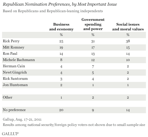 Republican Nomination Preferences, by Most Important Issue, August 2011