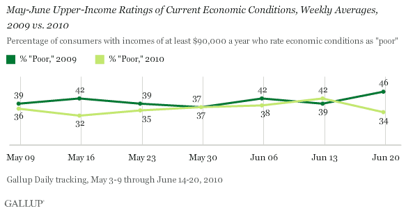 May-June Upper-Income Ratings of Current Economic Conditions, Weekly Averages, 2009 vs. 2010