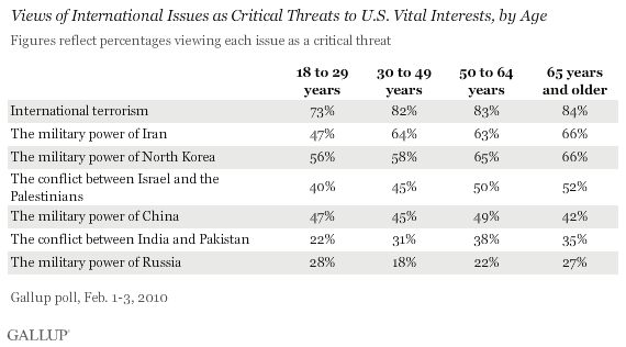 Views of International Issues as Critical Threats to U.S. Vital Interests, by Age