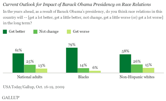 Current Outlook for Impact of Barack Obama Presidency on Race Relations, Among Adults Nationwide and by Race