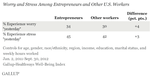 Worry & Stress Among Entrepreneurs and Other U.S. Workers