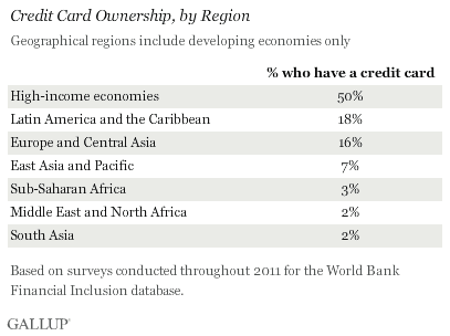 credit card ownership by region
