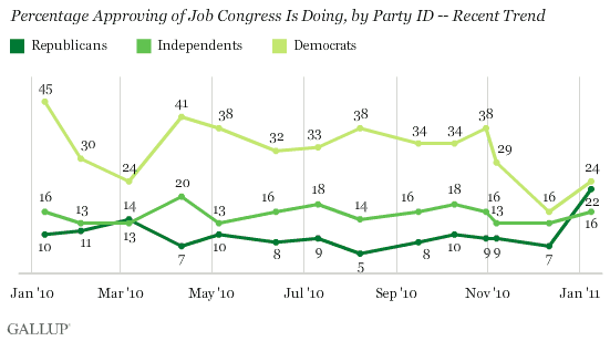 Percentage Approving of Job Congress Is Doing, by Party ID -- 2010-2011 Trend