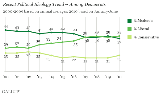 2000-2010 Political Ideology Trend -- Among Democrats