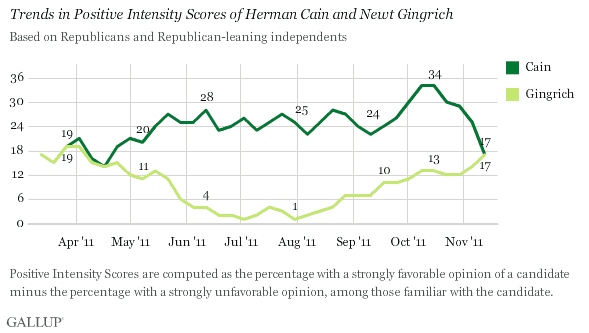 Trends in Positive Intensity Scores of Herman Cain and Newt Gingrich
