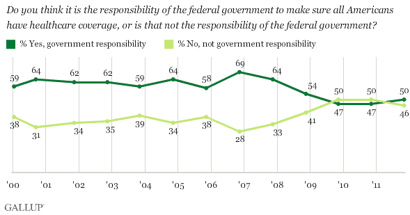 2000-2011 trend: Do you think it is the responsibility of the federal government to make sure all Americans have healthcare coverage, or is that not the responsibility of the federal government?