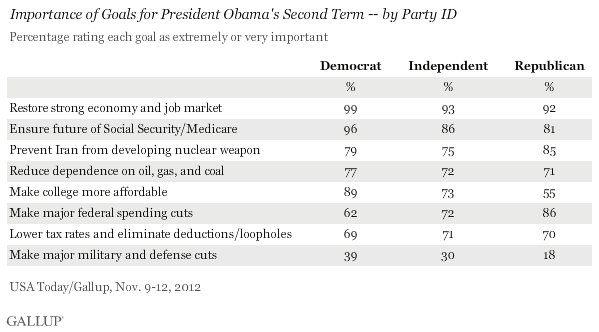 Importance of Goals for President Obama's Second Term -- by Party ID, November 2012