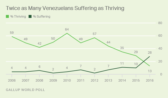 Venezuelans' Life Evaluations, Thriving vs. Suffering