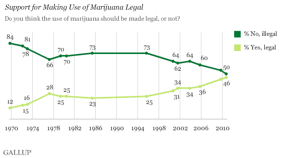 1969-2010 Trend: Support for Making Use of Marijuana Legal