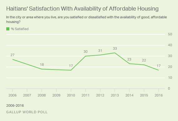 Trend: Haitians' Satisfaction With Availability of Affordable Housing