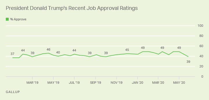 Trump Approval