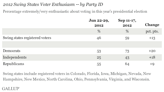 2012 Swing States Voter Enthusiasm