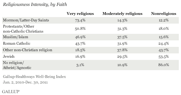 Religiousness intensity, by faith