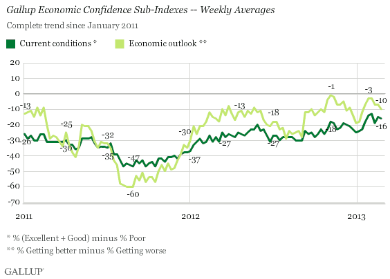 Gallup Economic Confidence Sub-Indexes -- Weekly Averages, Since January 2011