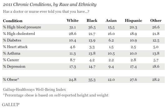 2011 chronic conditions by race and ethnicity