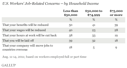 U.S. Workers' Job-Related Concerns -- by Household Income, August 2011