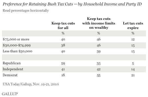 Preference for Retaining Bush Tax Cuts -- by Household Income and Party ID, November 2010
