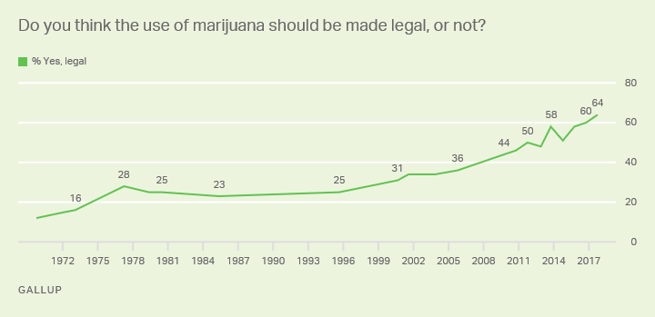 Should drugs be made legal in us
