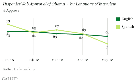2010 Trend, January-May: Hispanics' Job Approval of Obama -- by Language of Interview