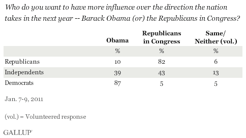 Who do you want to have more influence over the direction the nation takes in the next year -- Barack Obama or the Republicans in Congress? By political party