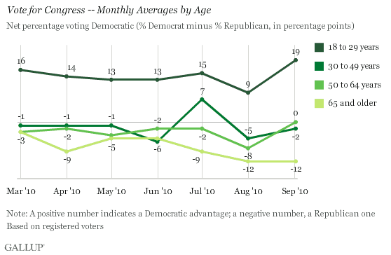 Vote for Congress, Monthly Averages by Age, March-September 2010