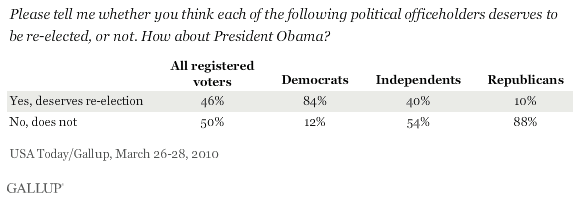 Please Tell Me Whether You Think Each of the Following Political Officeholders Deserves to Be Re-Elected or Not. How About President Obama?