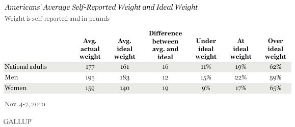 Americans' Average Self-Reported and Ideal Weight, November 2010, Among National Adults and by Gender