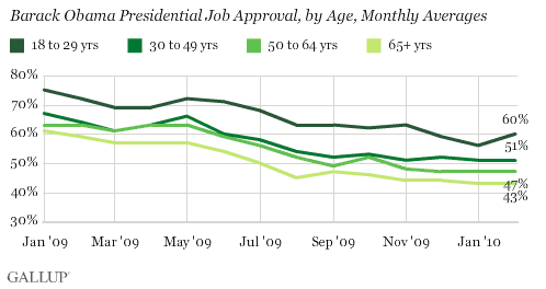 Barack Obama Presidential Job Approval by Age, Monthly Averages, January 2009-February 2010