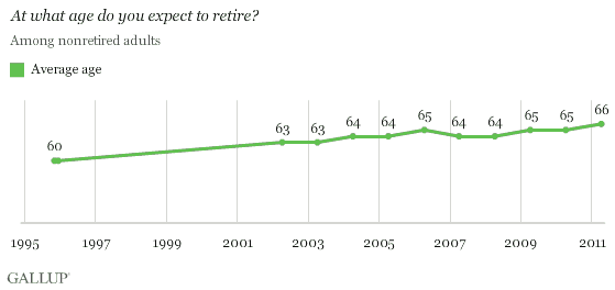 1995-2011 Trend: At what age do you expect to retire? Average age, among nonretired adults