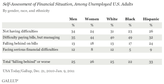 Self-Assessment of Financial Situation, Among Unemployed U.S. Adults