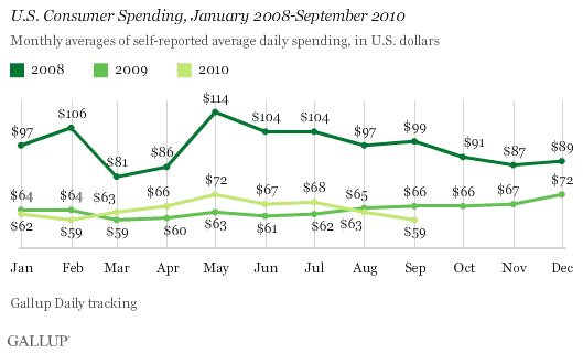 U.S. Consumer Spending, January 2008-September 2010 Trend