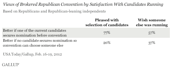 Views of Brokered Republican Convention by Satisfaction With Candidates Running
