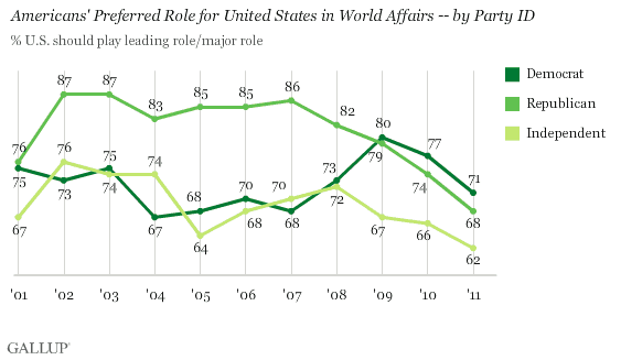 2001-2011 Trend: Americans' Preferred Role for United States in World Affairs, by Party ID