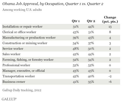 Obama Job Approval, by Occupation, Quarter 1 vs. Quarter 2