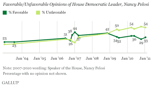 Trend: Favorable/Unfavorable Opinions of House Democratic Leader, Nancy Pelosi
