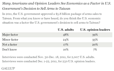 Many Americans and Opinion Leaders See Economics as a Factor in U.S. Gov't's Decision to Sell Arms to Taiwan