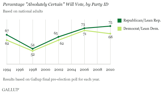 1994-2010 Midterm Election Trend: Percentage Absolutely Certain Will Vote, by Party ID