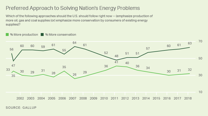 Line graph, prioritize energy production vs. conservation in U.S., 2001-2018. High, conservation: 64% (2007); high, production: 41% (2011).