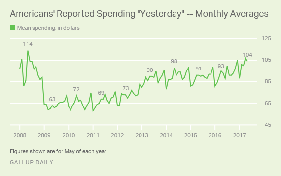 Americans' Reported Spending