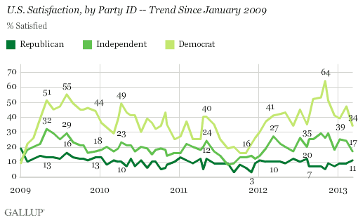 U.S. Satisfaction, by Party ID -- Trend Since January 2009