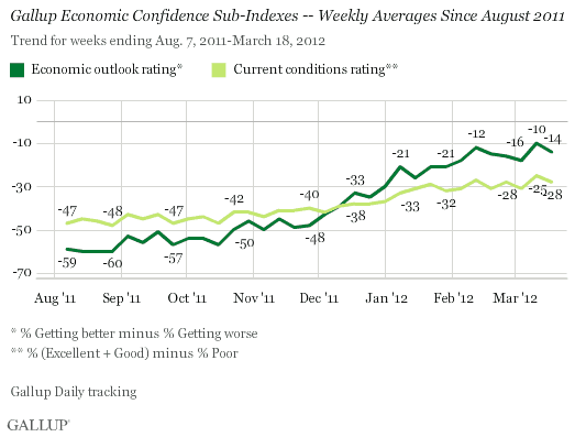 Economic Confidence Sub-Indexes
