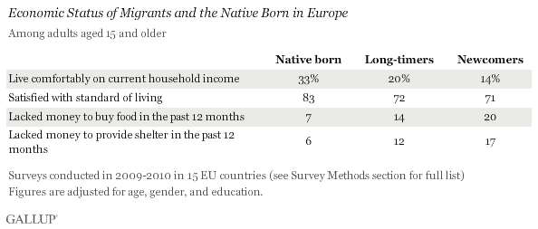 Economic Status of Migrants and the Native Born in Europe