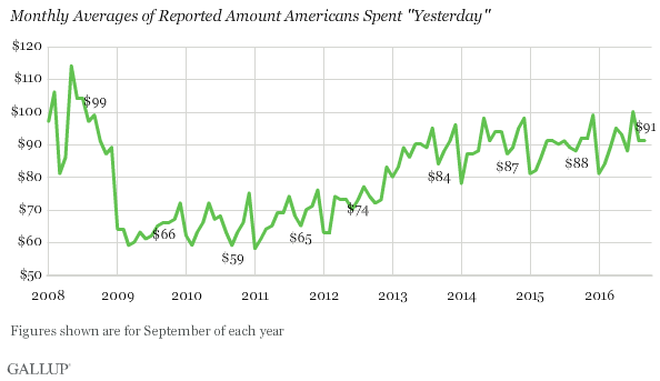 Trend: Monthly Averages of Reported Amount Americans Spent "Yesterday" 