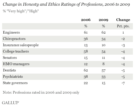 Changes in Honesty and Ethics Ratings of Professions Rated in 2006 and Again in 2009