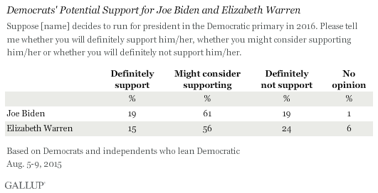 Democrats' Potential Support for Joe Biden and Elizabeth Warren