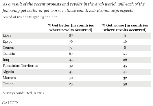As a result of the recent protests and revolts in the Arab world, will each of the following get better or get worse in these countries? Economic prospects