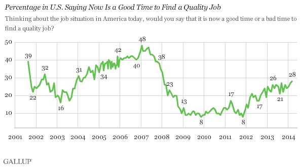 Trend: Percentage in U.S. Saying Now Is a Good Time to Find a Quality Job