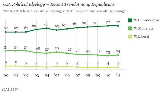 Ideology among the Republicans.gif
