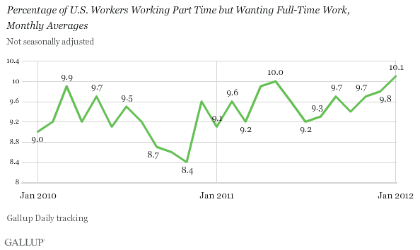 Percentage of U.S. Workers Working Part Time but Wanting Full-Time Work, Monthly Averages